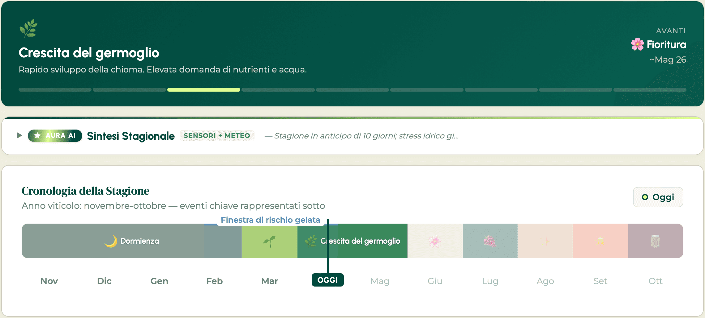 Season tracker di Aura: confronto tra temperatura, pioggia, GDD e giorni di gelata di questa stagione e le medie storiche.